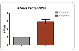 More Vials Frozen and Banked With FreSR™-S