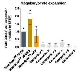 StemSpan™ SFEM II Serum-Free Expansion Medium Containing Megakaryocyte Expansion Supplement Supports Greater Expansion of Megakaryocytes Than Other Media Tested
