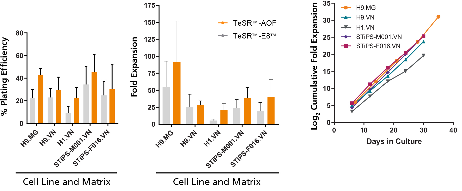 hPSCs Maintained in TeSR™-AOF Have Improved Attachment and Higher Overall Expansion Compared to Low-Protein Medium