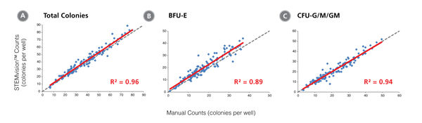 STEMvision™ Automated Counting of Total, Erythroid (BFU-E) and Myeloid (CFU-G/M/GM) Colonies Is Highly Correlated to Manual Counts of 14-Day CB CFU Assays