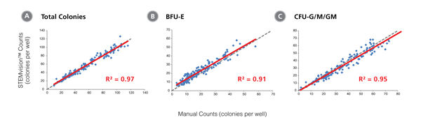 STEMvision™ Automated Counting of Total, Erythroid (BFU-E) and Myeloid (CFU-G/M/GM) Colonies Is Highly Correlated to Manual Counts of 14-Day MPB CFU Assays