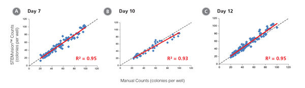 STEMvision™ Automated Counting is Highly Correlated to Manual Counting of Total (Myeloid Plus Erythroid) Colonies in Mouse BM CFU Assays