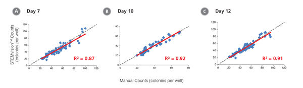 STEMvision™ Automated Counting is Highly Correlated to Manual Counting of Myeloid Colonies in Mouse BM CFU Assays