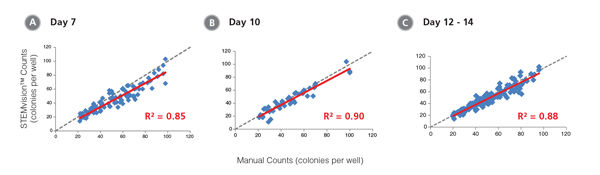 STEMvision™ Automated Counting is Highly Correlated to Manual Counting of Erythroid Colonies in Mouse BM CFU Assays