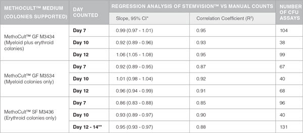 Table 1. Correlation Between Automated STEMvision™ and Manual Colony Counting