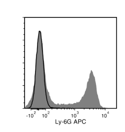 Data for APC-Conjugated